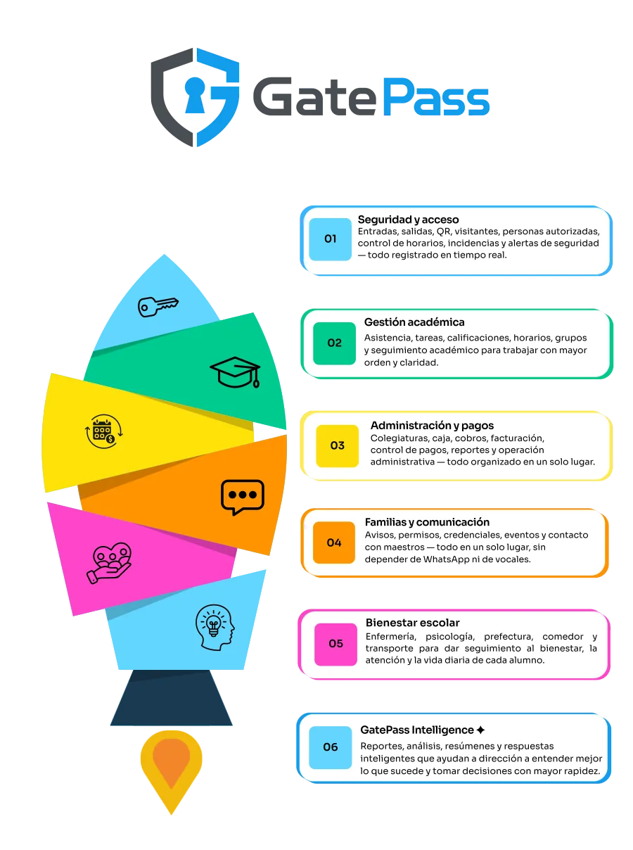 Ecosistema GatePass en vertical para celular