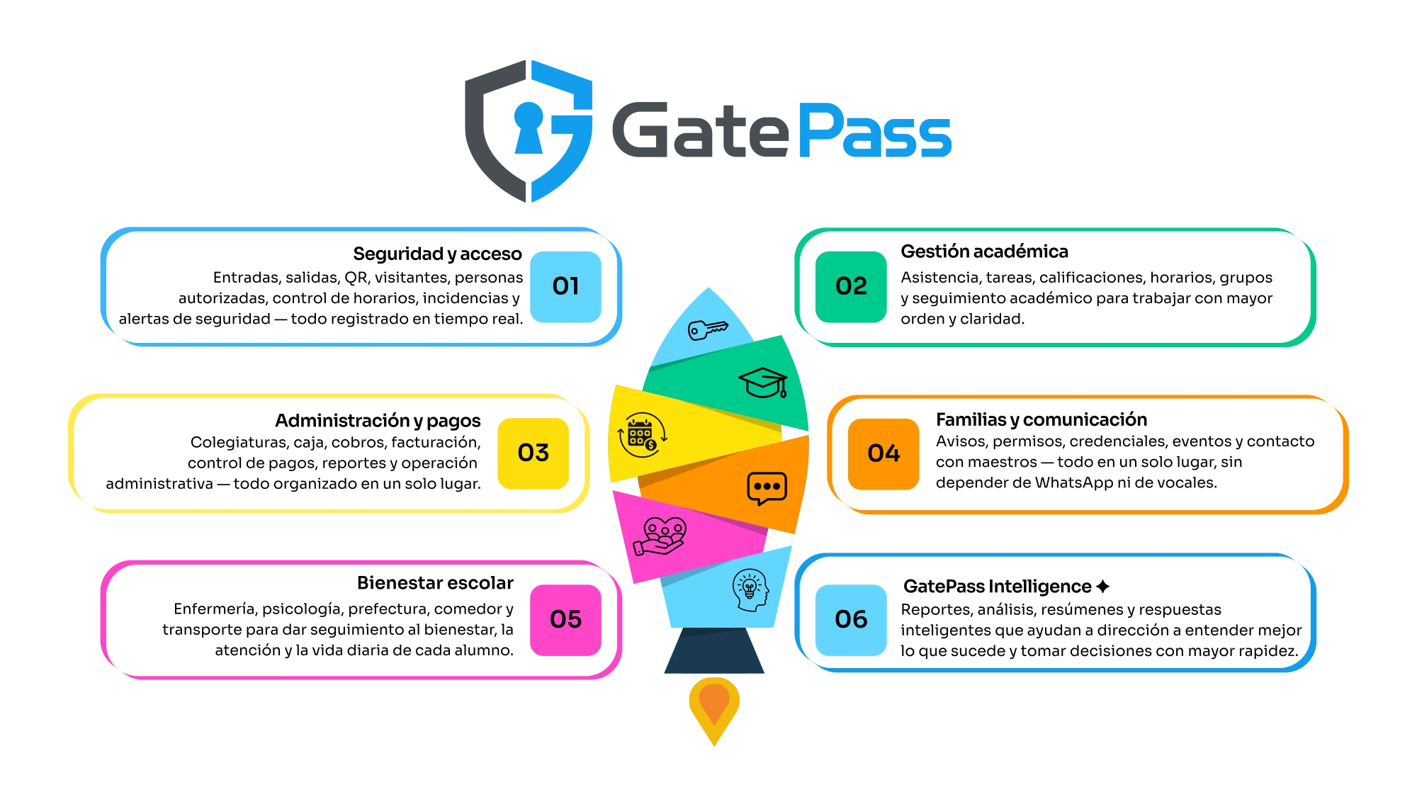 Ecosistema GatePass: seguridad y acceso, gesti&oacute;n acad&eacute;mica, administraci&oacute;n y pagos, familias y comunicaci&oacute;n, bienestar escolar y GatePass Intelligence